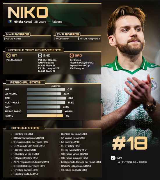HLTV 2025年度最佳选手TOP18：NiKo