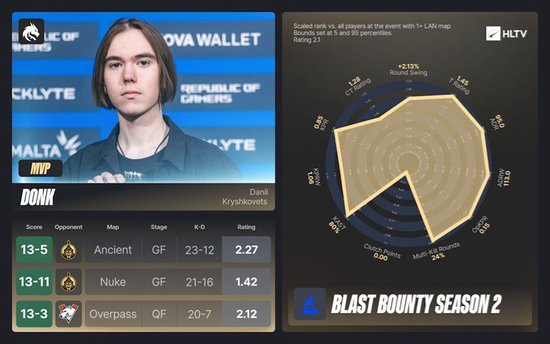HLTV出品：BLAST赏金赛S2 EVP及全明星阵容