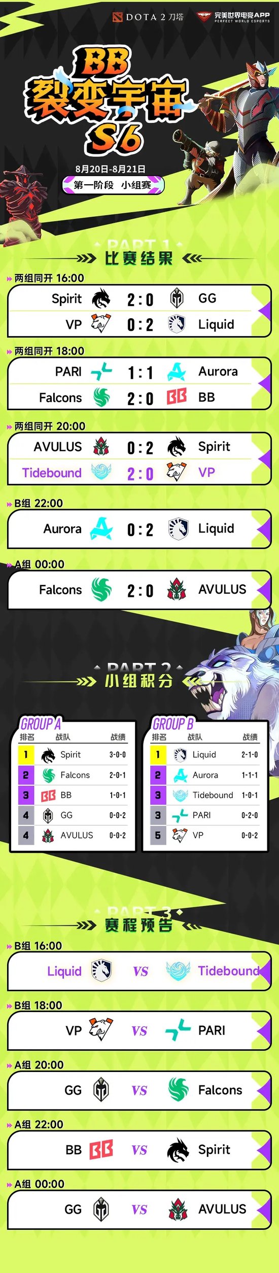 捏到软柿子了，Tidebound轻松击败VP，今日16点将对阵Liquid