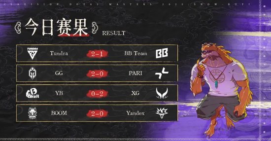内战结束，XG战胜YB，Tidebound今日迎战GG