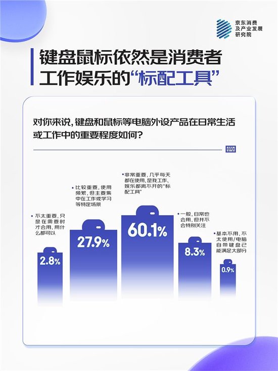 京东消费观察：超八成玩家追求高配键鼠，性能敏感、配置焦虑为主要动因