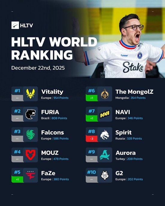HLTV本周排名：Spirit连退三名，LVG即将掉出TOP30