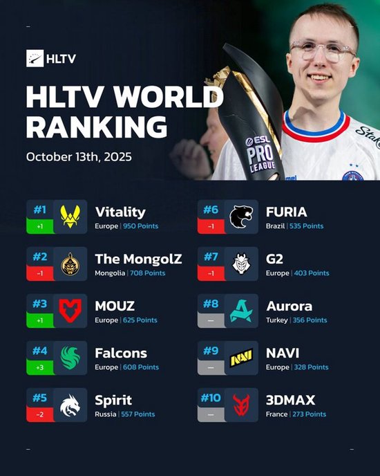 HLTV本周排名：Vitality夺EPL S22冠军后重回榜首