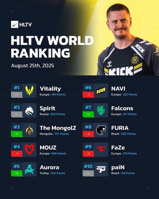 HLTV本周世界排名：MongolZ升至第三，前十排名浮动较大