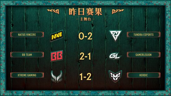 PGL瓦拉几亚S6瑞士轮结束，XG遗憾淘汰