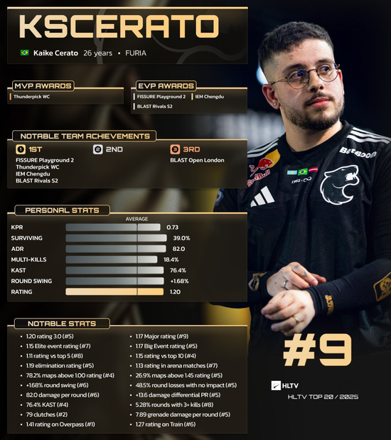 HLTV 2025年度最佳选手TOP9：KSCERATO