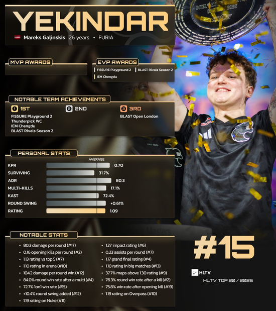 HLTV 2025年度最佳选手TOP15：YEKINDAR