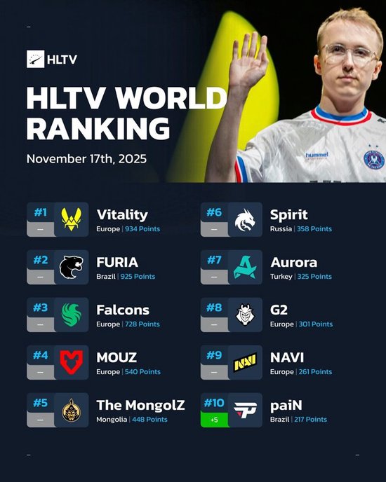 HLTV本周排名：Vitality第一，paiN进入前十，LVG超越TYLOO