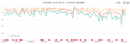 竖版回合开创者：《长安幻想》从破局到标杆，领跑竖版回合赛道