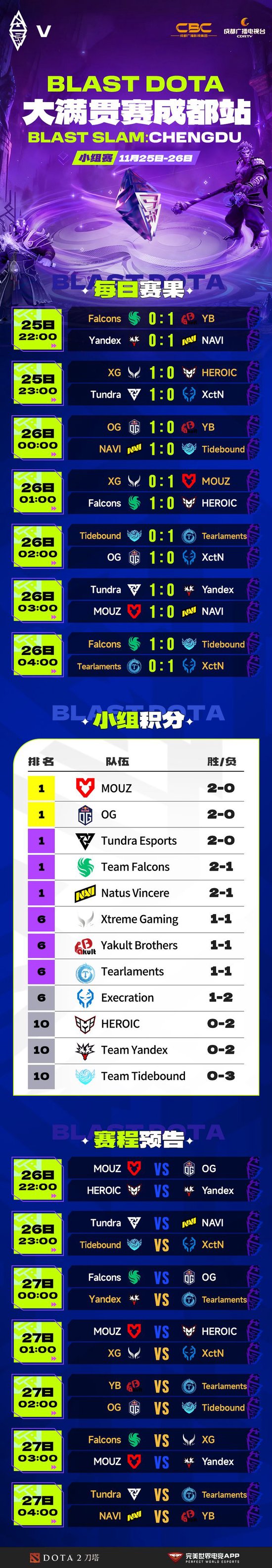 BLAST Slam S5小组赛首日结束，XG、YB和Tearlaments一胜一负