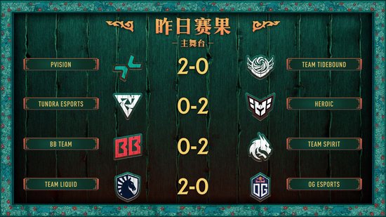 PGL瓦拉几亚S6瑞士轮第三日结束，三支中国战队进入1-2组