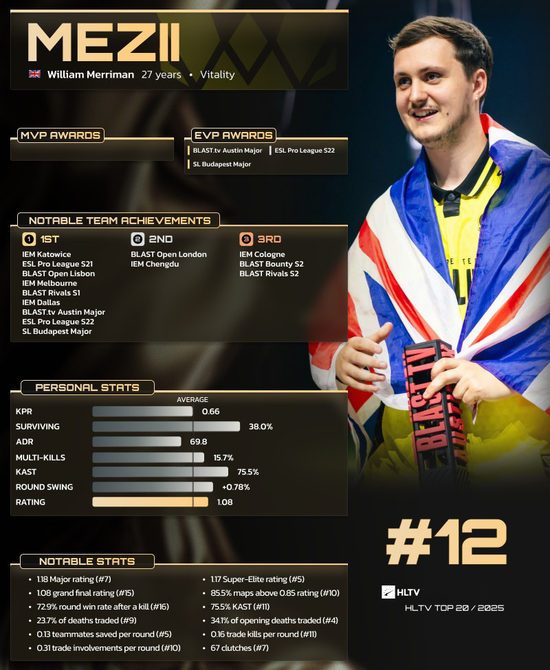 HLTV 2025年度最佳选手TOP12：mezii