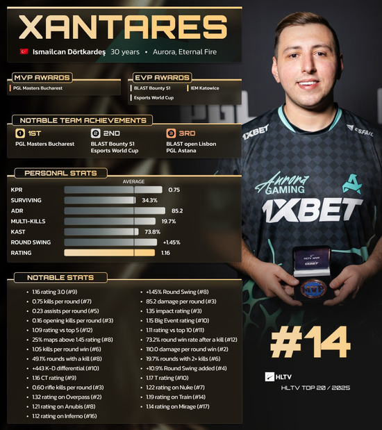HLTV 2025年度最佳选手TOP14：XANTARES