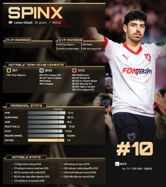 HLTV 2025年度最佳选手TOP10：Spinx