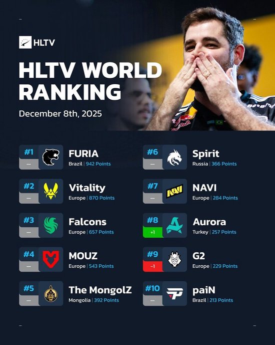 HLTV本周排名：FURIA稳居第一，LVG再退3名