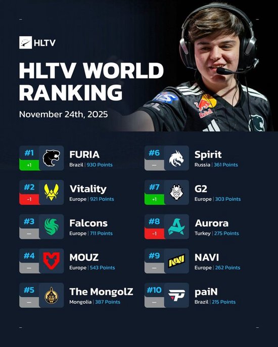HLTV本周排名：FURIA史上首次登顶