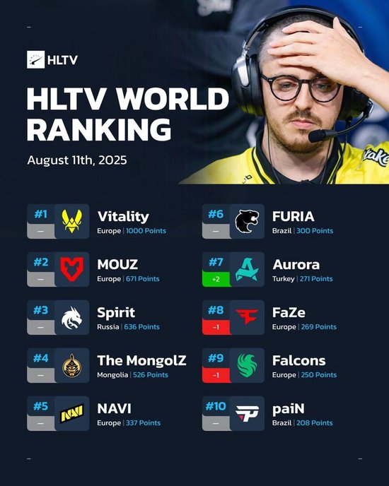 HLTV本周排名：Falcons跌至第九
