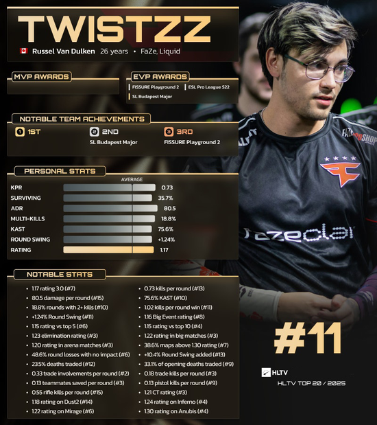 HLTV 2025年度最佳选手TOP11：Twistzz