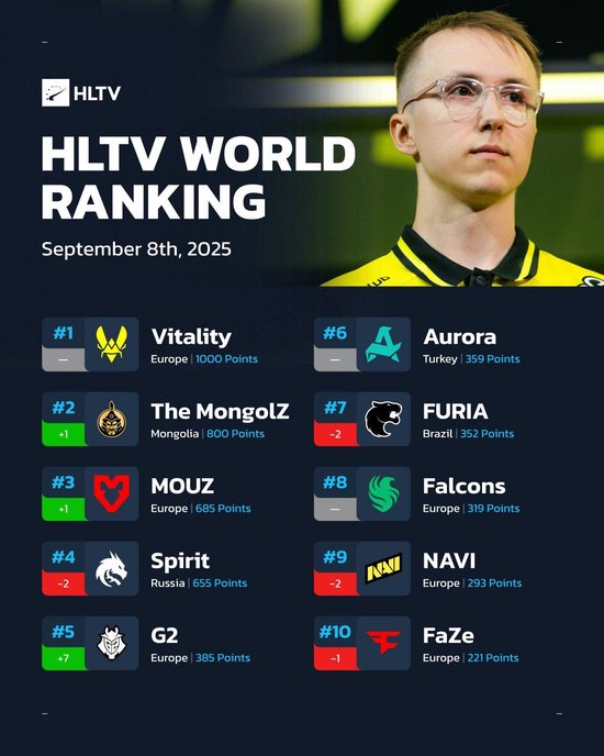 HLTV世界排名更新：G2跃升至世界第五 Spirit跌出前三
