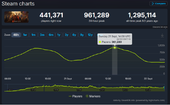 DOTA2在线再回巅峰，TI、活动、宝瓶三管齐下焕发第N春