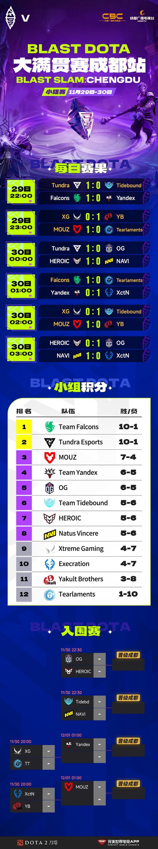 BLAST Slam S5小组赛结束，Falcons与Tundra率先晋级
