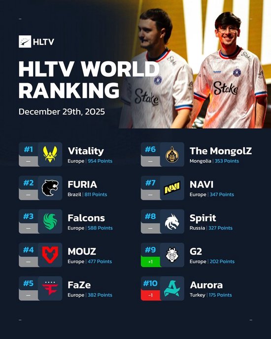 HLTV本周排名：前八队伍无变动，G2、Aurora互换位置
