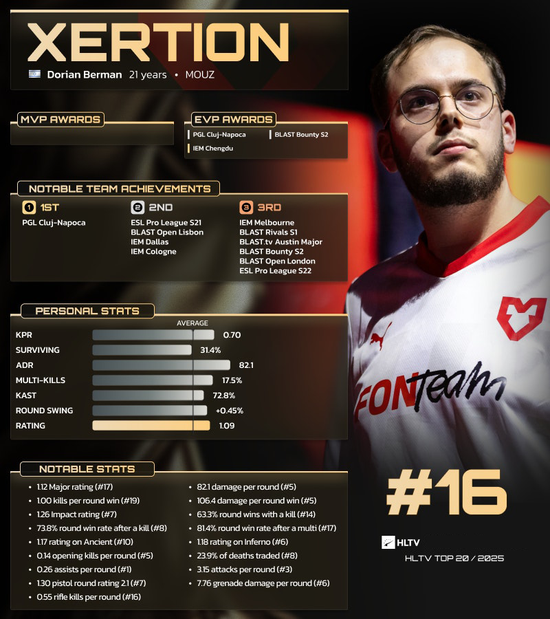 HLTV 2025年度最佳选手TOP16：xertioN
