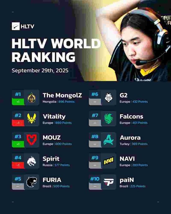 HLTV本周世界排名 The MongolZ登顶创造历史！