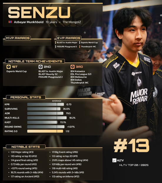 HLTV 2025年度最佳选手TOP13：Senzu
