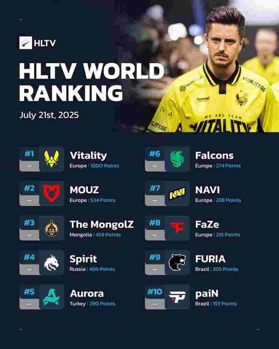 HLTV本周世界排名：TYLOO排名上升6位，当前位列第16名