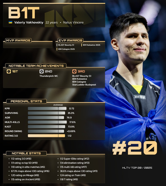 HLTV 2025年度最佳选手TOP20：b1t