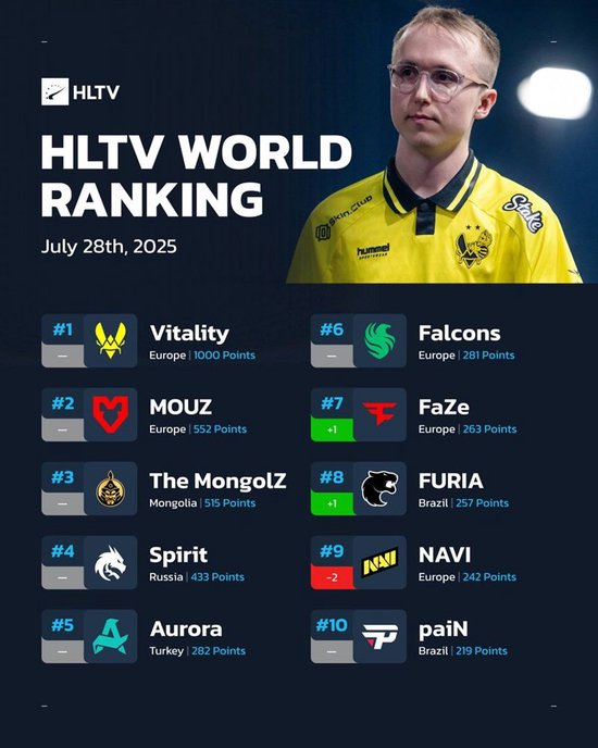 HLTV本周世界排名：NAVI跌至第九，TYLOO上升至第十