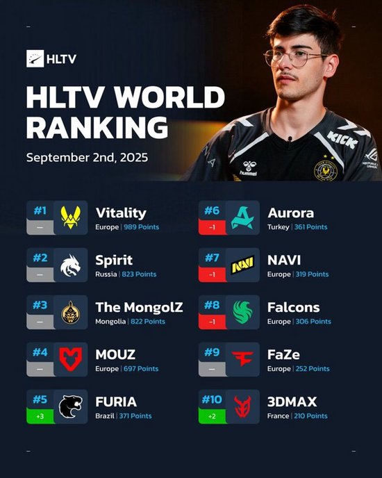HLTV本周世界排名：FURIA时隔三年重返世界前五