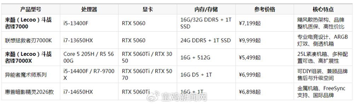 游戏台式机怎么选？五款2026年热门机型深度对比