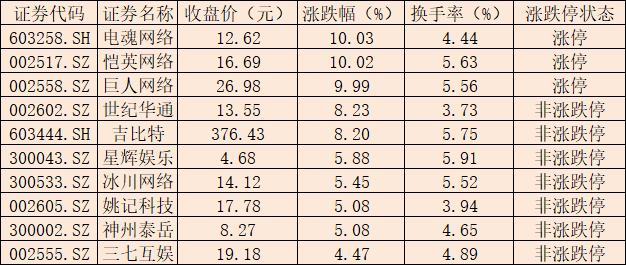 游戏板块上涨4.19% 机构建议关注三条主线投资机会