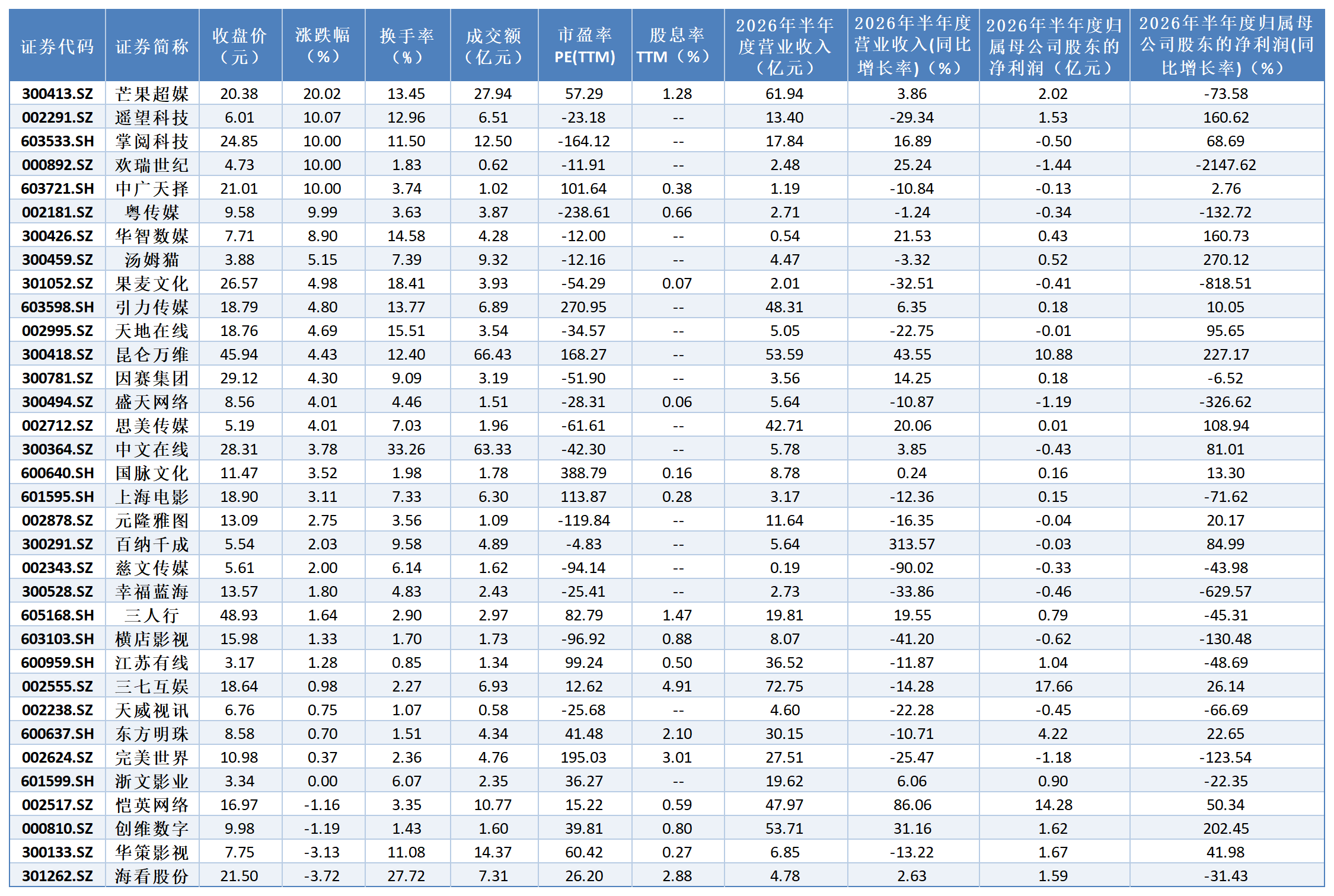     9月1日短剧游戏指数成份股涨跌幅一览 数据来源：Wind 制表：王雪儿