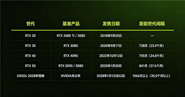 等待超过1000天 RTX 60系显卡跳票背后：游戏卡利润太低、内存大涨价